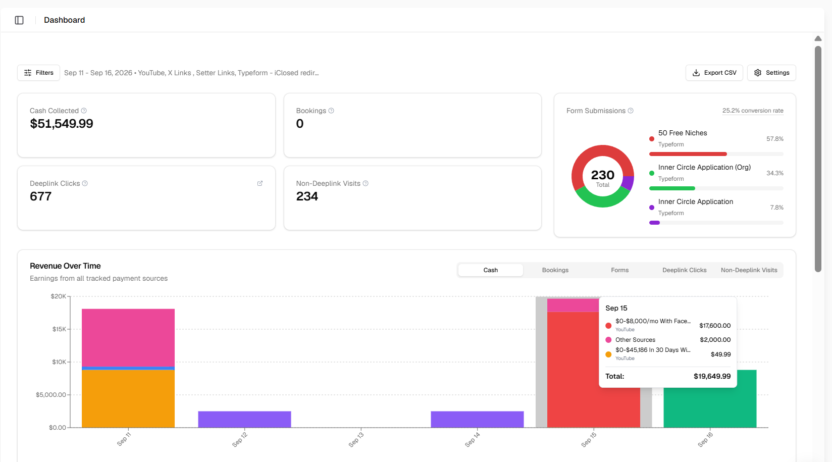$51.5K payment activity in less than 5 days